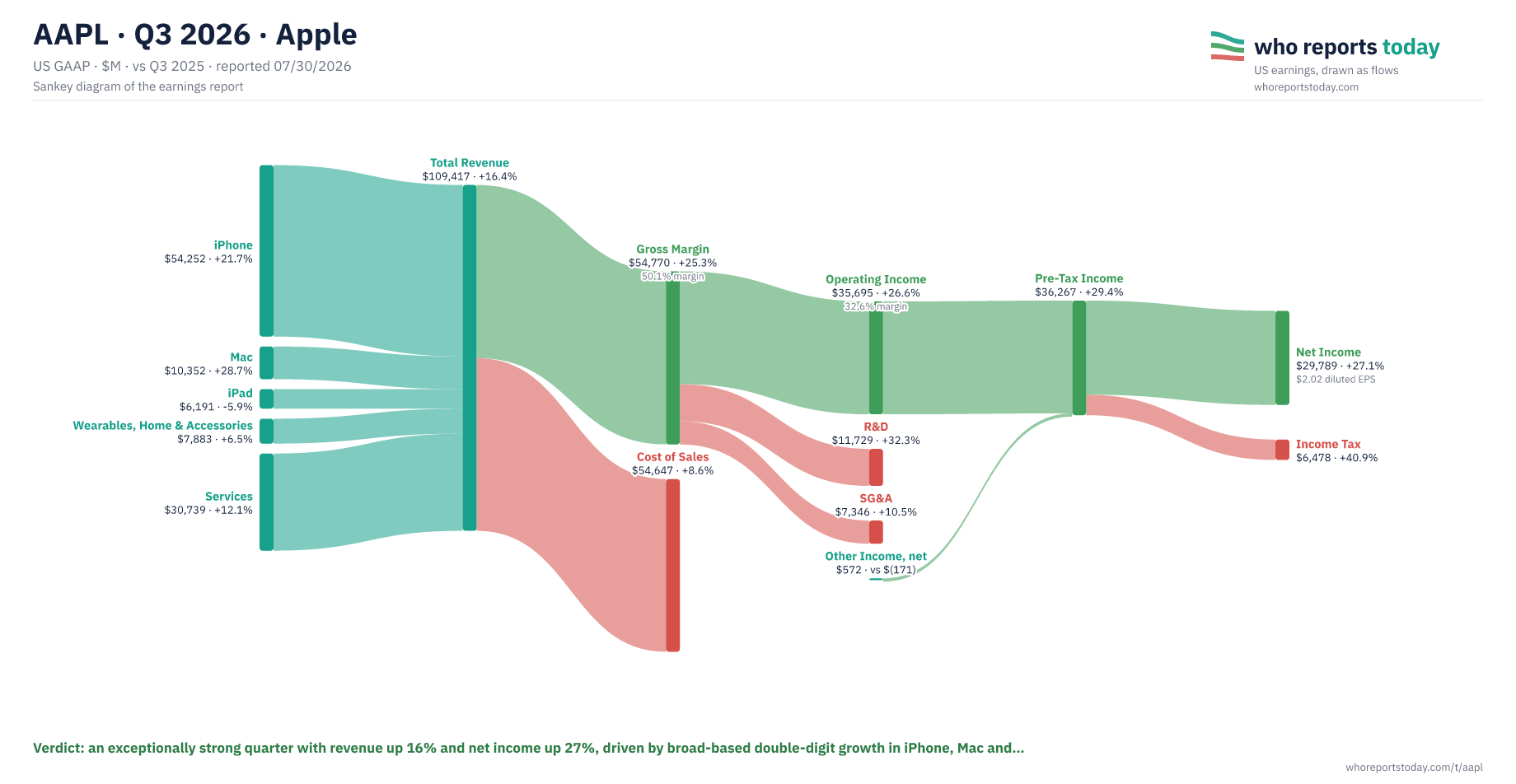 Sankey chart of Apple's fiscal Q3 2026 earnings: $109.4 billion of revenue by product, $54.8 billion gross margin, $35.7 billion operating income and $29.8 billion net income