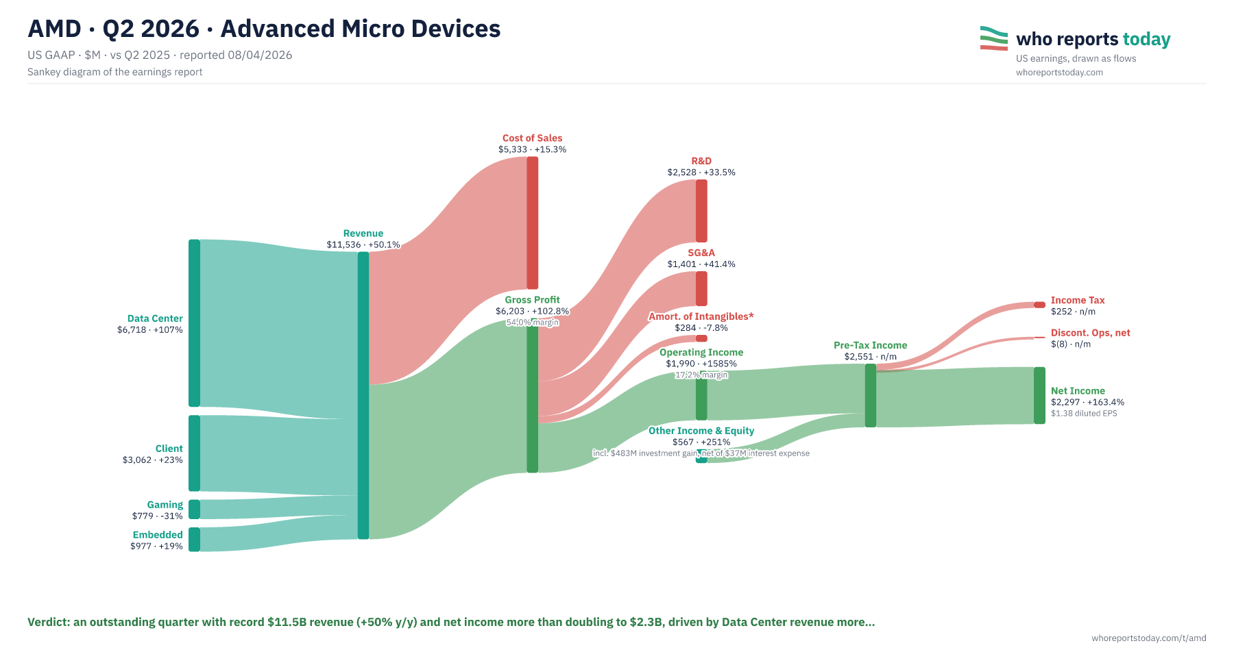 Sankey chart of AMD's Q2 2026 earnings: $11.5 billion of revenue split into Data Center, Client, Gaming and Embedded, flowing to $6.2 billion gross profit, $2.0 billion operating income and $2.3 billion net income