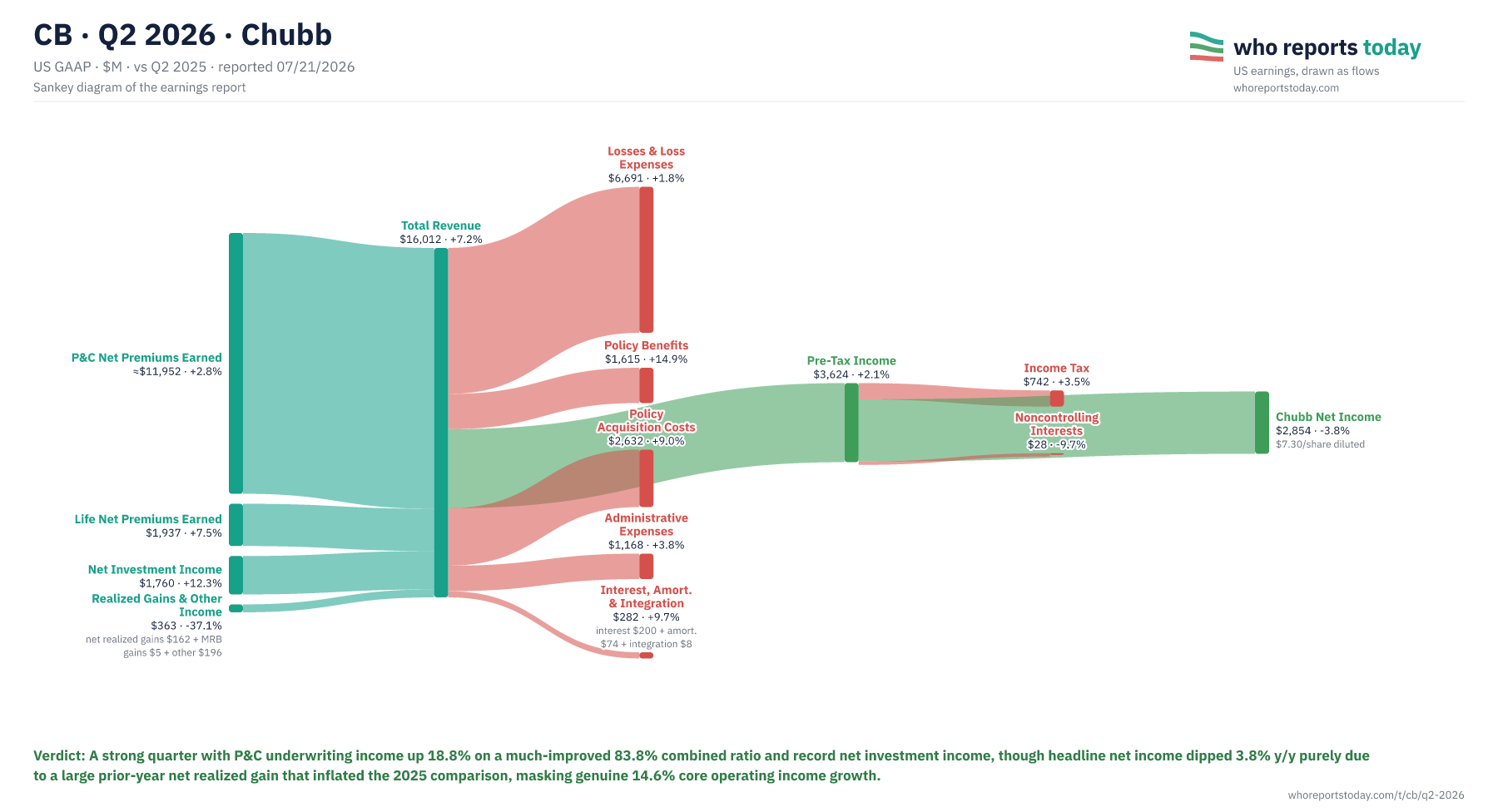 Sankey diagram of CB earnings report for Q2 2026: revenue, costs and profit