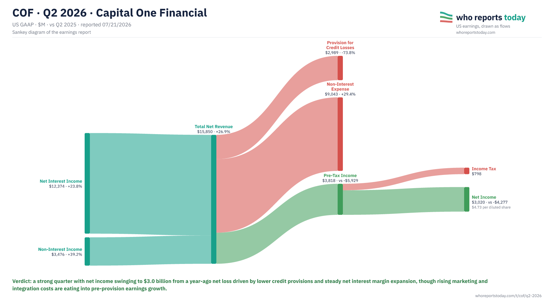 Sankey diagram of COF earnings report for Q2 2026: revenue, costs and profit