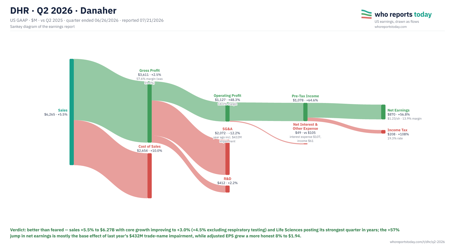 Sankey diagram of DHR earnings report for Q2 2026: revenue, costs and profit