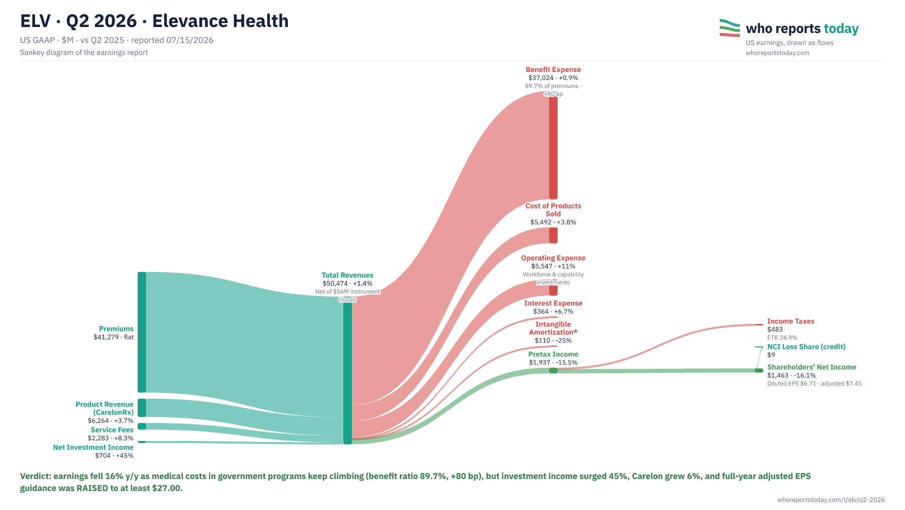 Sankey diagram of ELV earnings report for Q2 2026: revenue, costs and profit