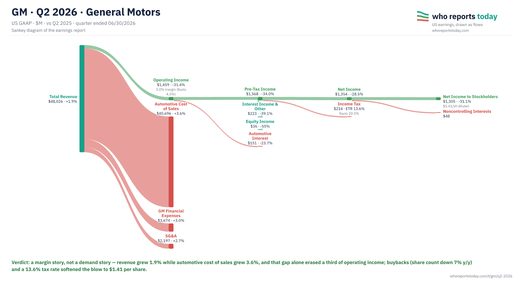 Sankey diagram of GM earnings report for Q2 2026: revenue, costs and profit