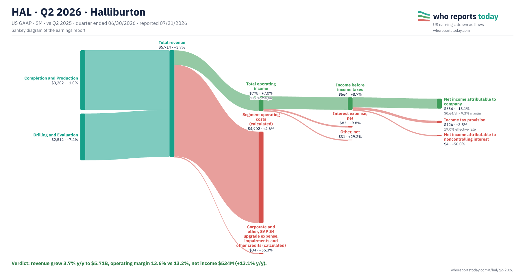 Sankey diagram of HAL earnings report for Q2 2026: revenue, costs and profit