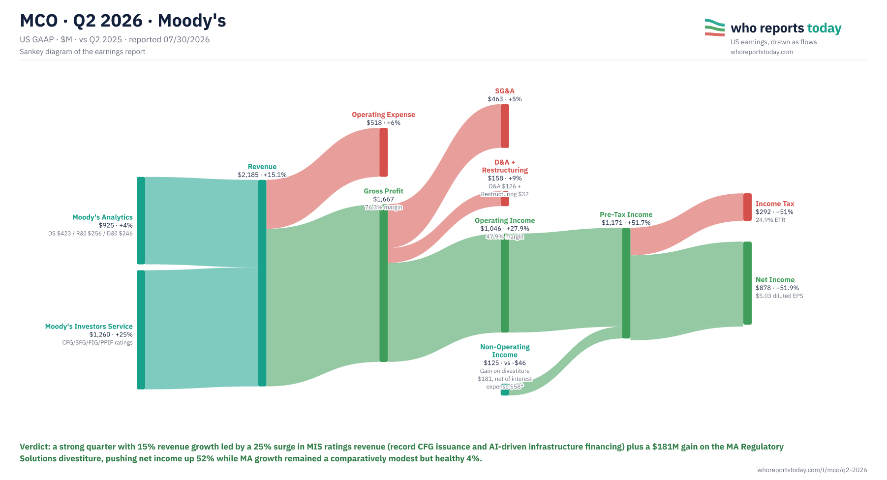 Sankey diagram of MCO earnings report for Q2 2026: revenue, costs and profit