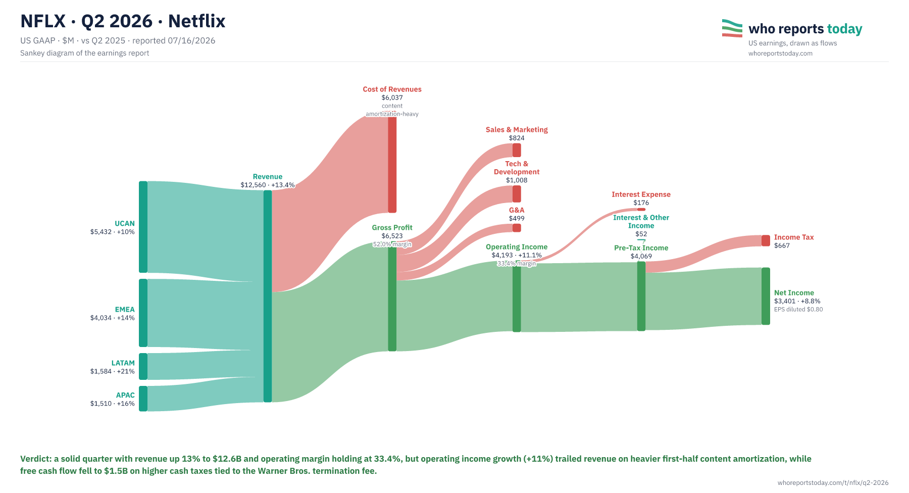 Sankey diagram of NFLX earnings report for Q2 2026: revenue, costs and profit