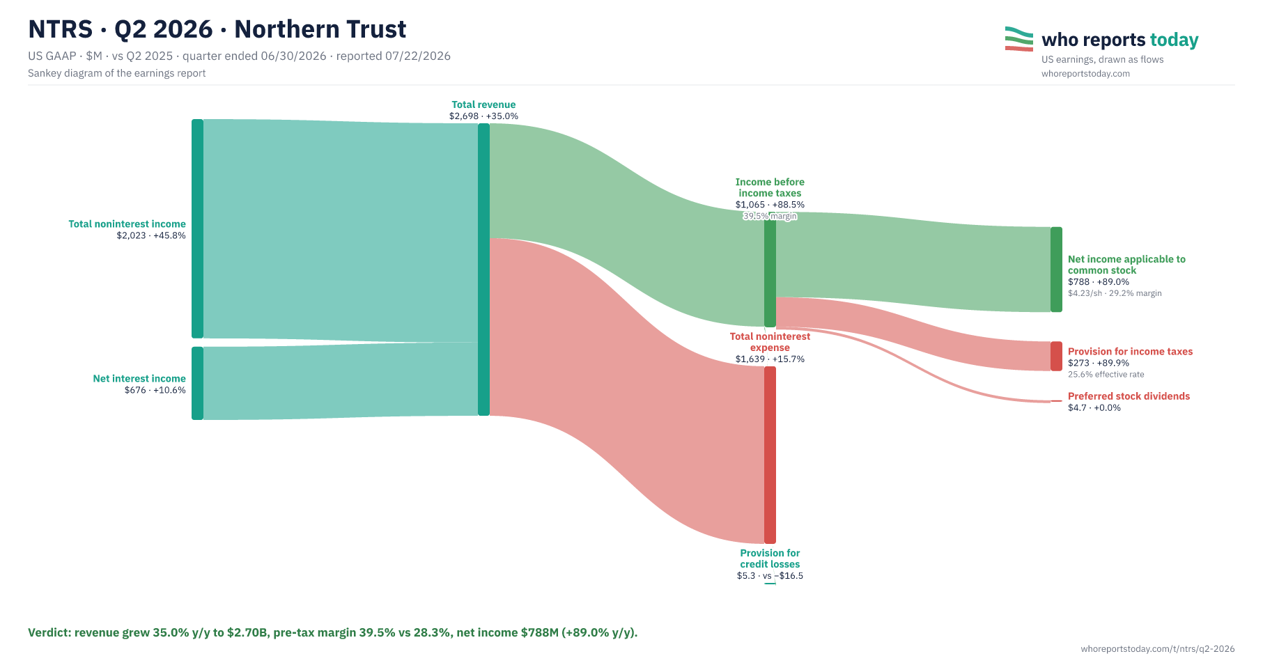 Sankey diagram of NTRS earnings report for Q2 2026: revenue, costs and profit