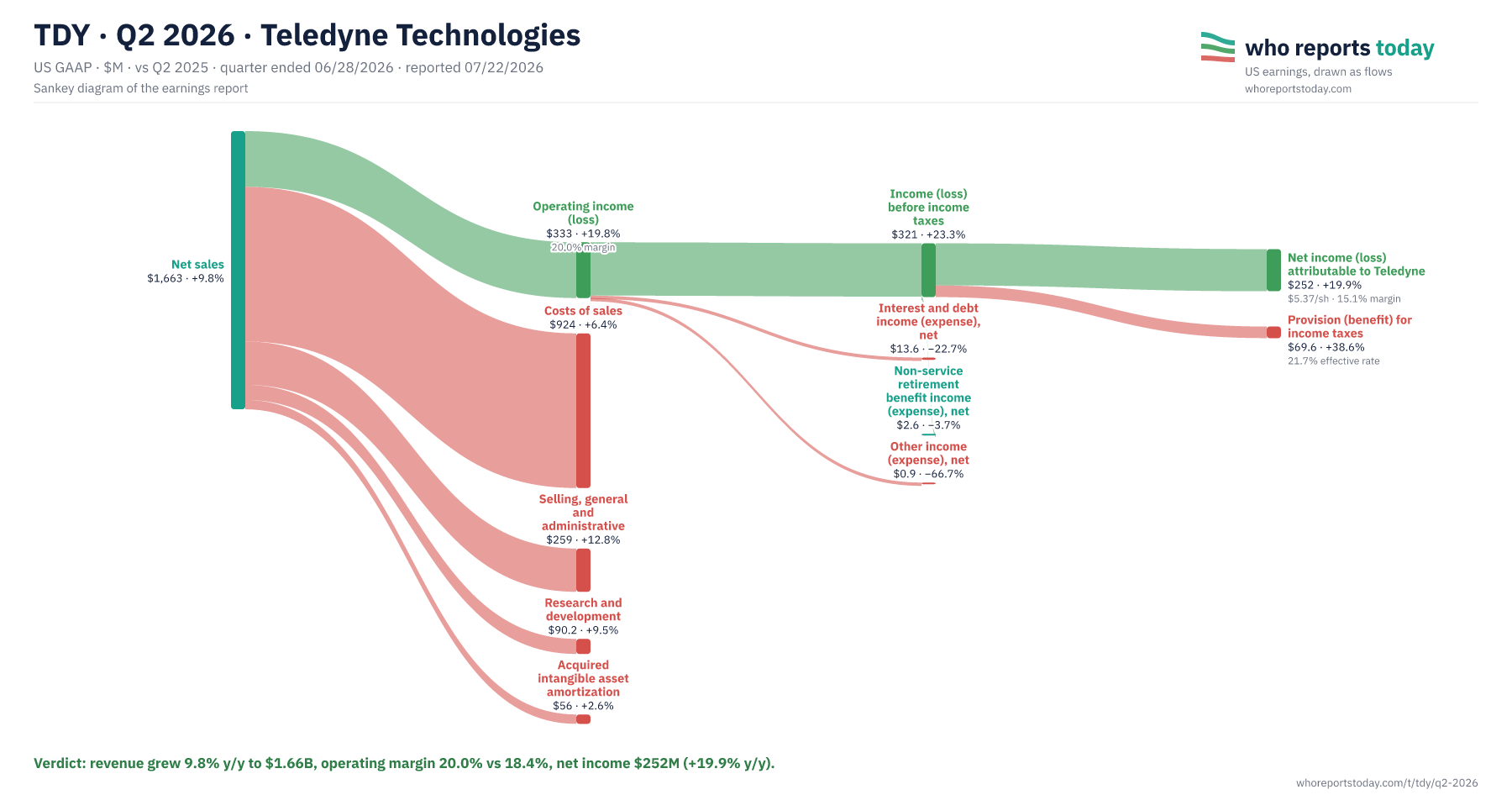 Sankey diagram of TDY earnings report for Q2 2026: revenue, costs and profit