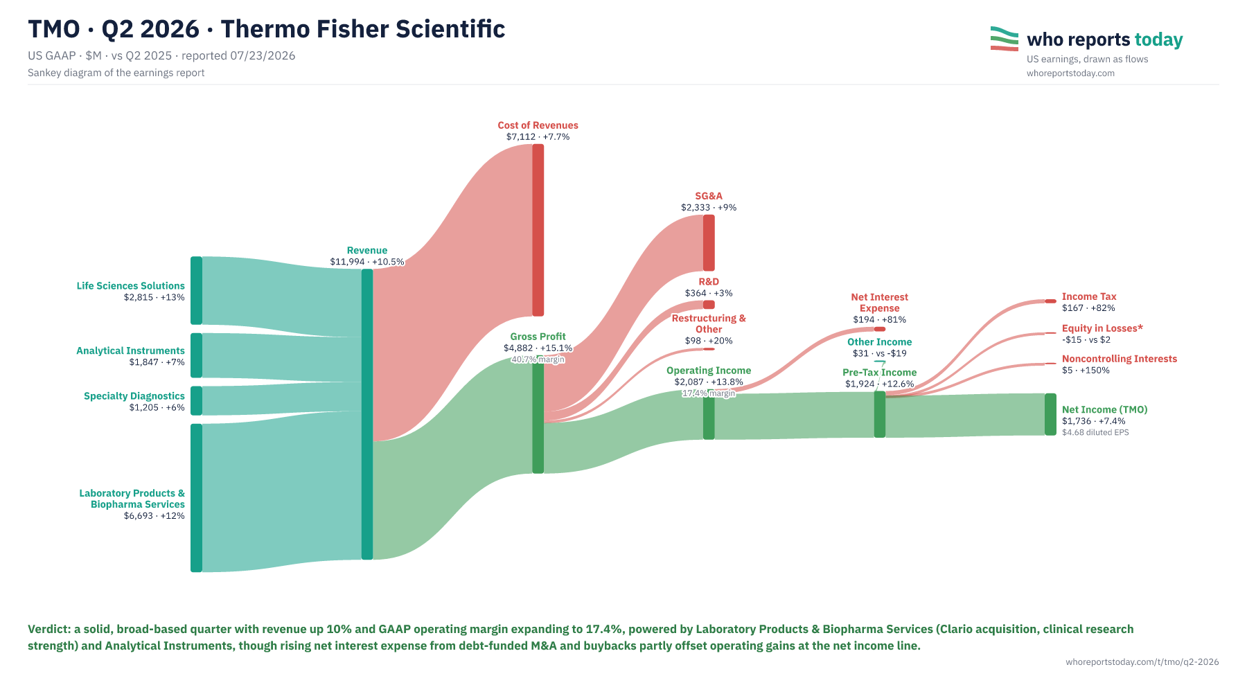Sankey diagram of TMO earnings report for Q2 2026: revenue, costs and profit