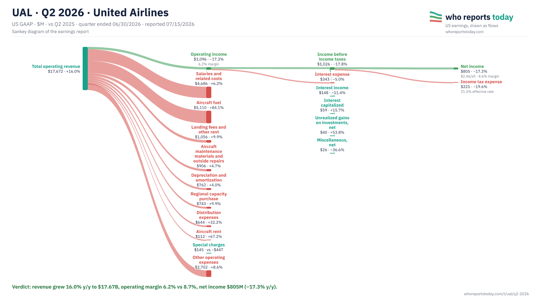 Sankey diagram of UAL earnings report for Q2 2026: revenue, costs and profit