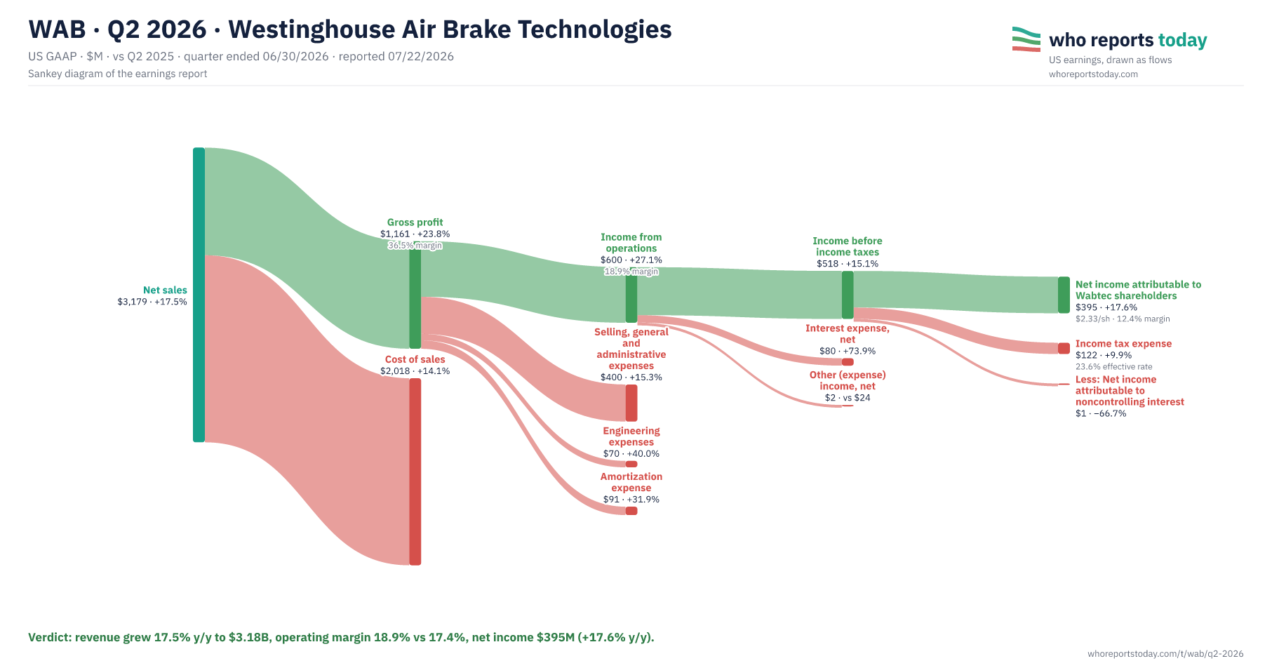 Sankey diagram of WAB earnings report for Q2 2026: revenue, costs and profit